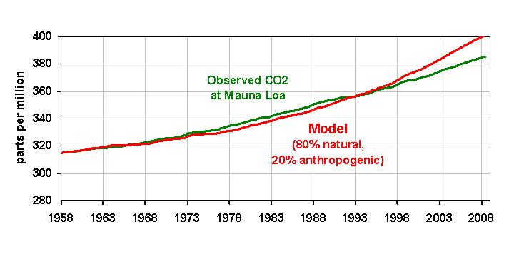 simple-co2-model-fig07