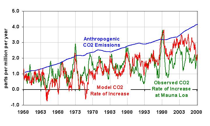 simple-co2-model-fig05