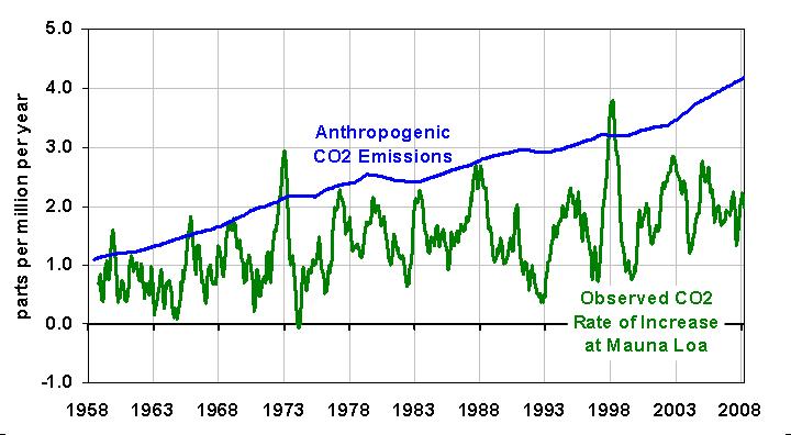 simple-co2-model-fig01