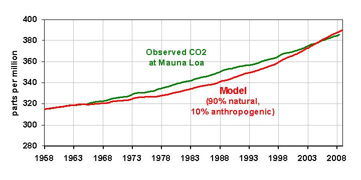 simple-co2-model-fig06